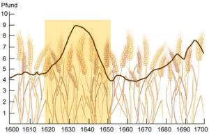 Getreidepreise in Basel 1600–1700 (Pfund pro Sack Roggen)