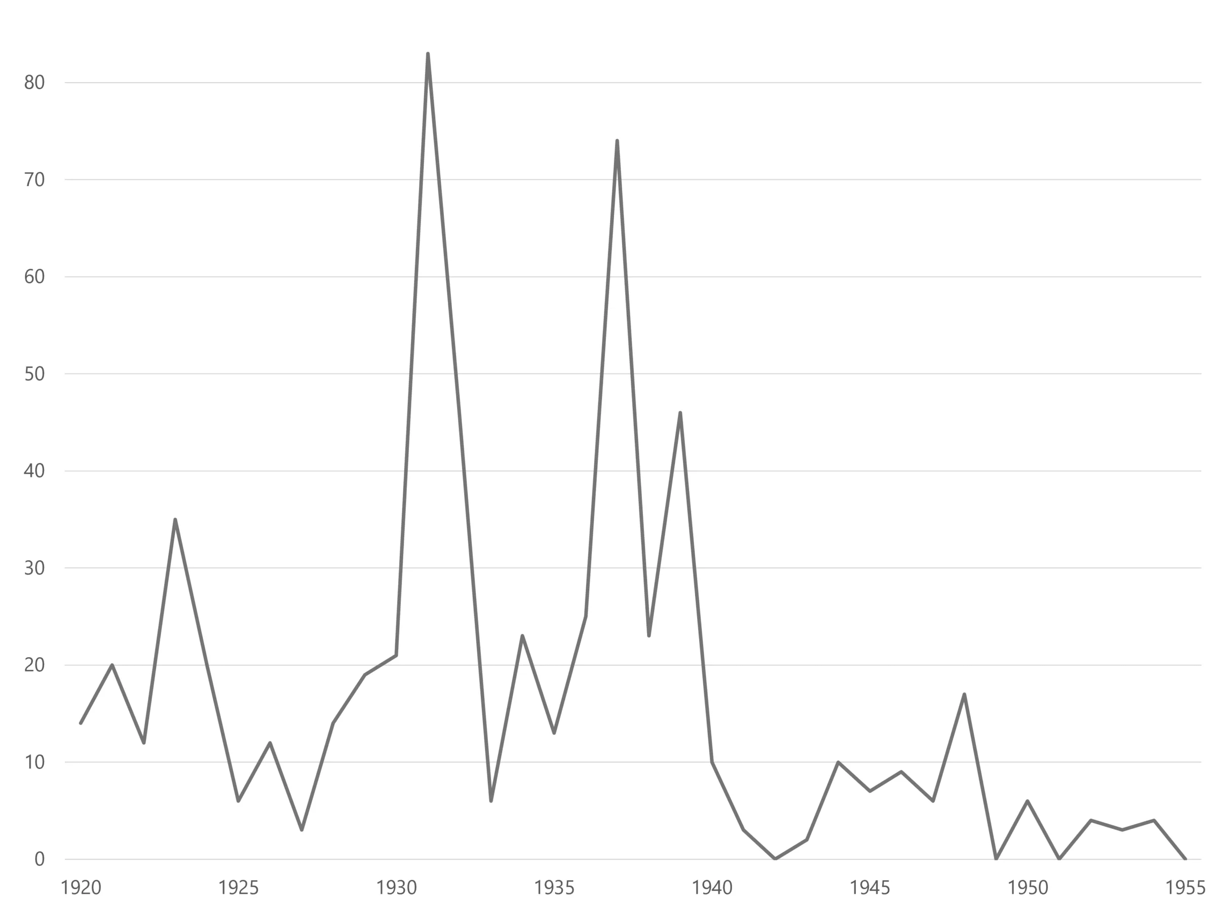 Anzahl Finanzeinbürgerungen in Liechtenstein, 1920–1955