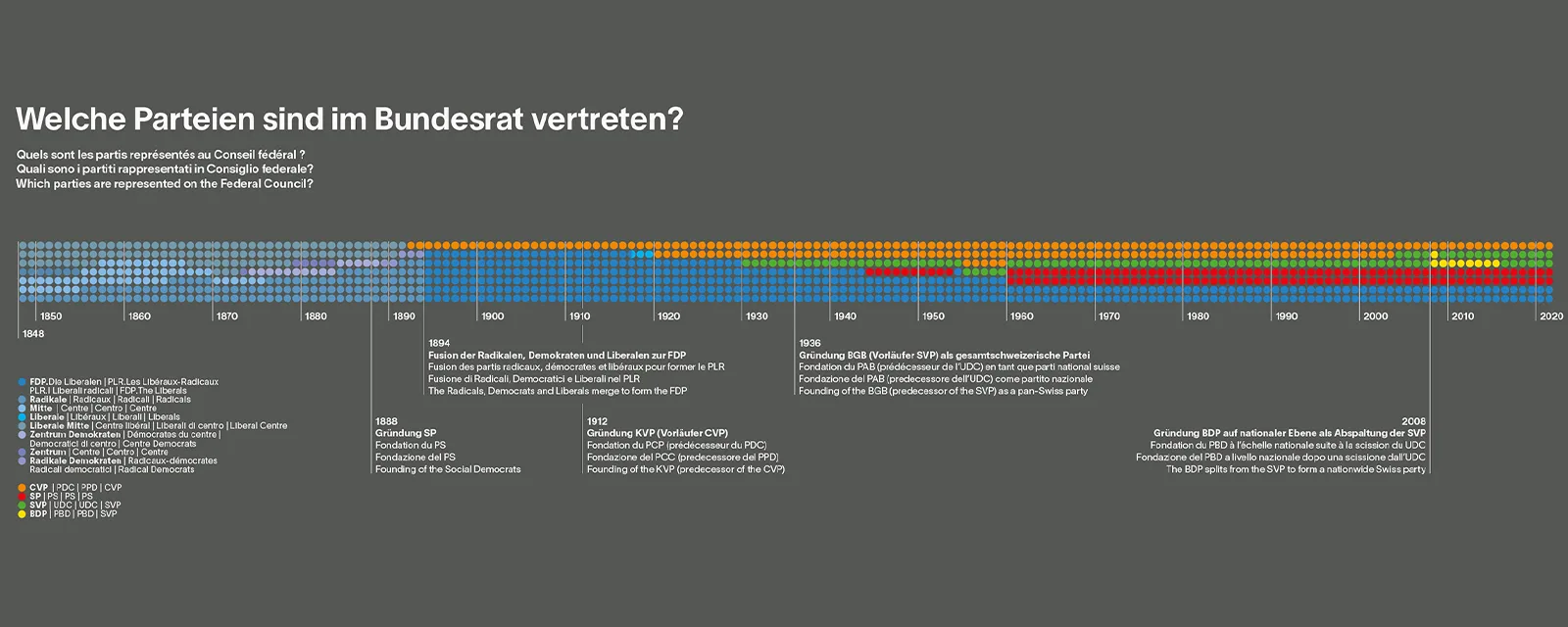 Parteien im Bundesrat seit 1848.