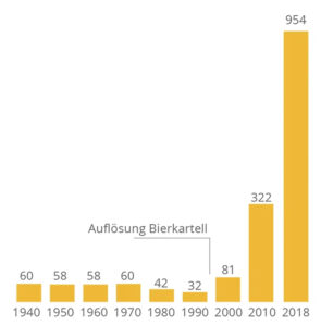Nombre de brasseries en Suisse, 2014-2018. Depuis la dissolution du cartel de la bière, de nouveaux brasseurs s’enregistrent chaque année auprès de l’Administration fédérale des douanes.