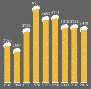 Beer production in Switzerland 1940-2016. Never has more beer been produced in Switzerland than in 1971.