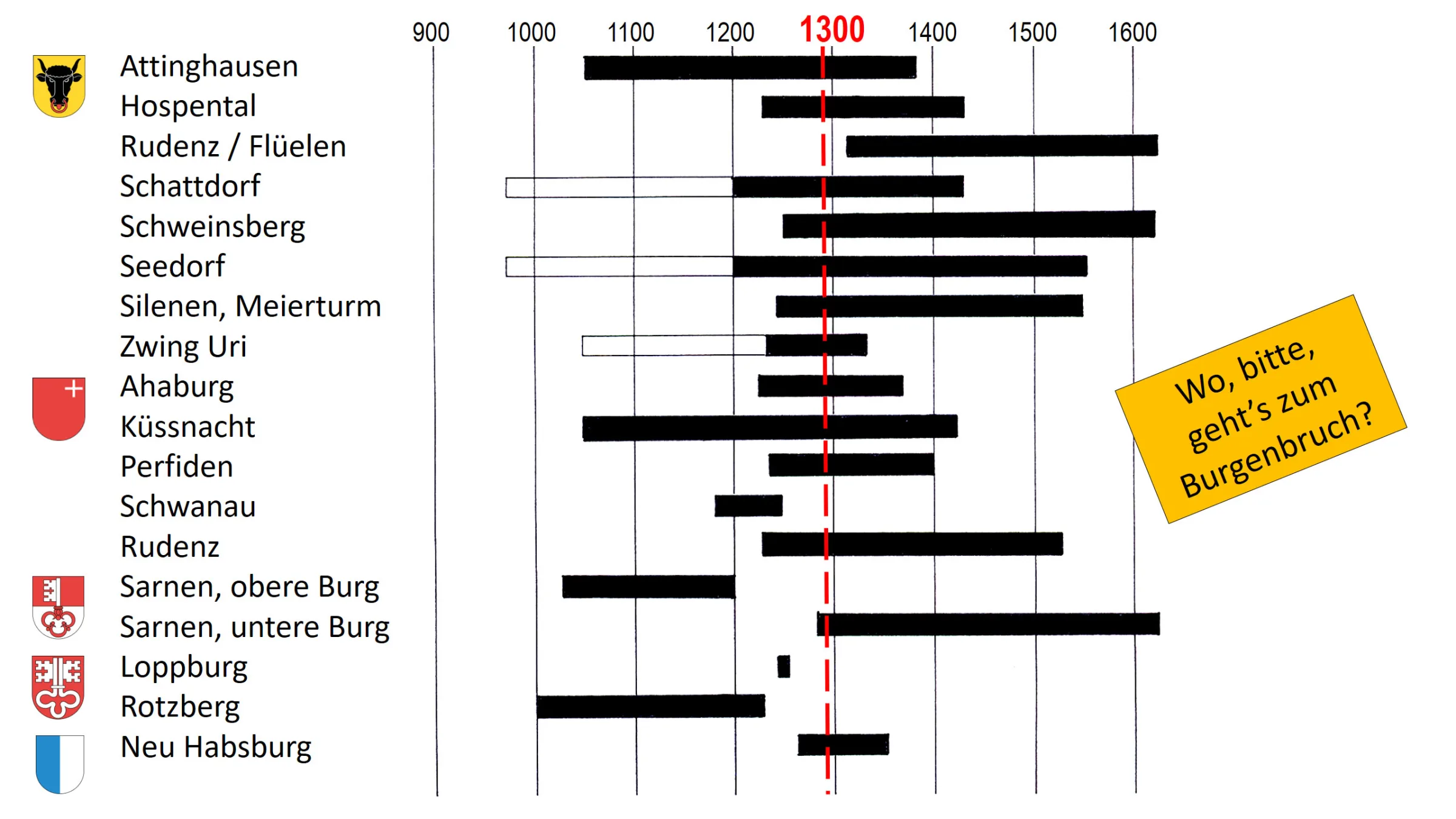 Der Burgenbruch von 1291, Version Wissenschaft 1991