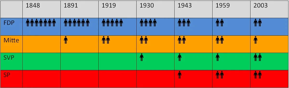 Die Zusammensetzung des Bundesrats seit 1848