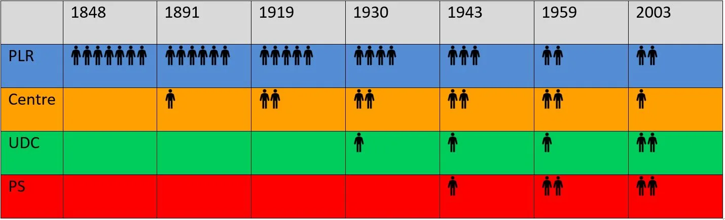 Depuis 1848, la composition du Conseil fédéral reflète l’évolution politique de notre pays