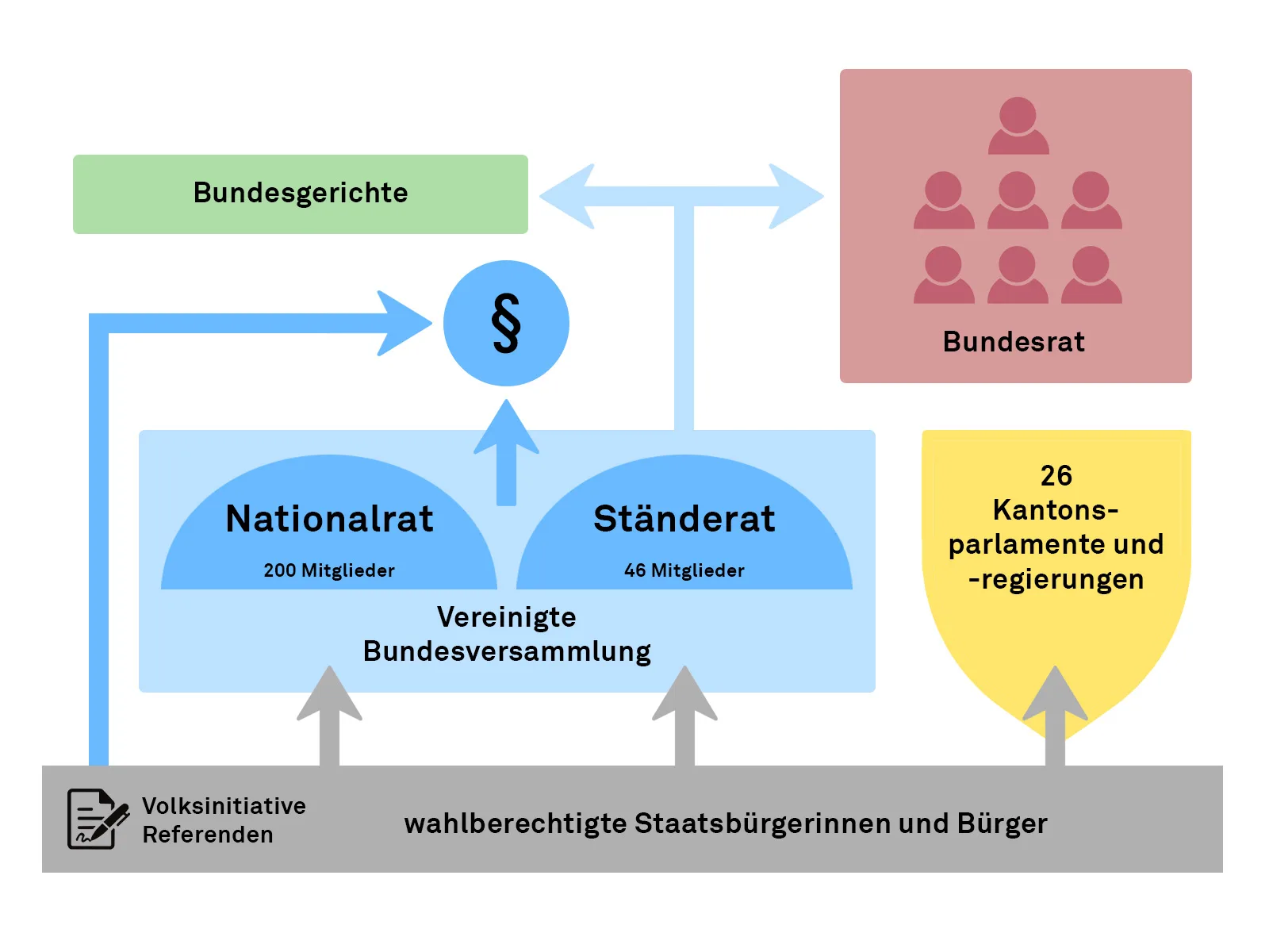 Das politische System der Schweiz.