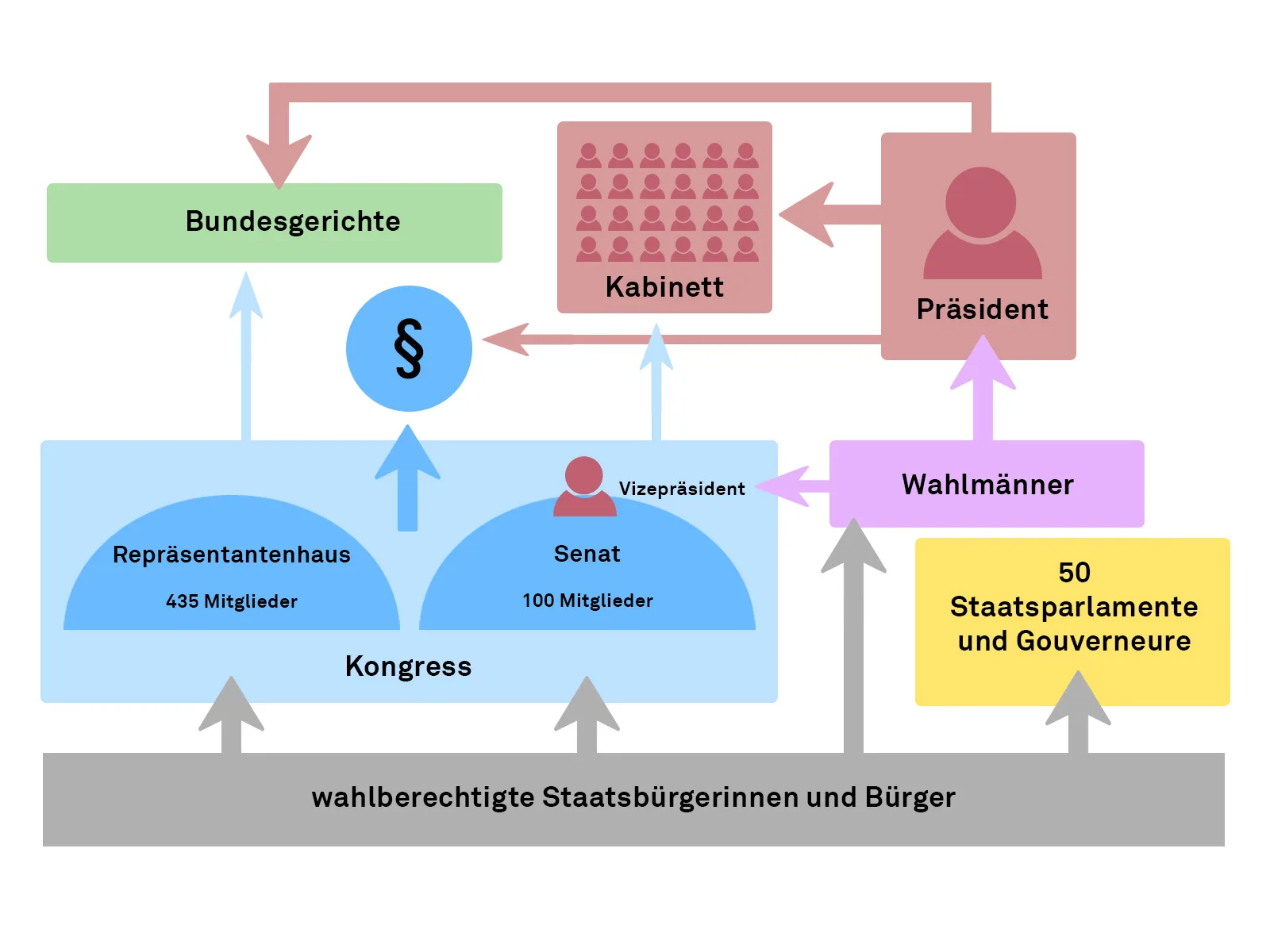 Das politische System der USA (dünne Pfeile bezeichnen Bestätigungs- oder Vetorechte).