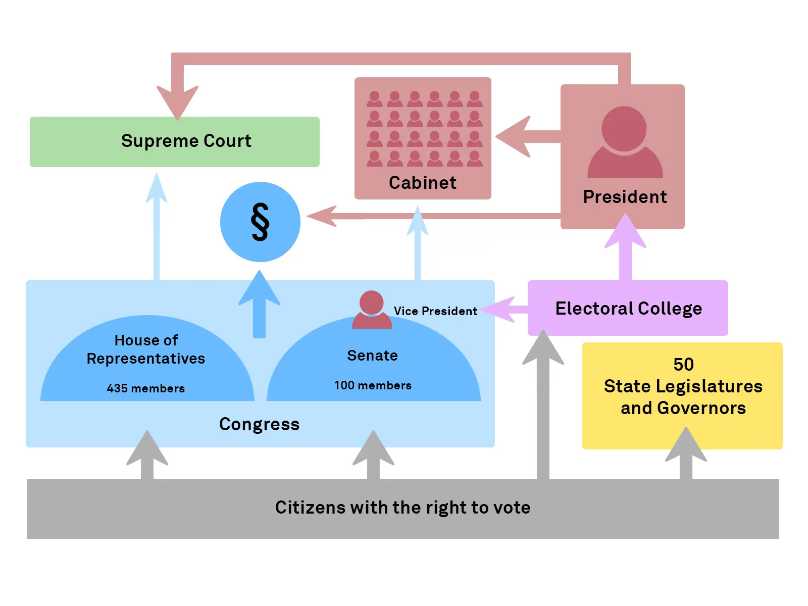 The political system of the USA (thin arrows indicate rights of confirmation or veto).