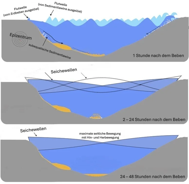 Nach einem Erdbeben können unterseeische Hangrutschungen Seiches auslösen. Dies war 1601 auf dem Vierwaldstättersee der Fall. Die grossen Flutwellen direkt nach dem Beben entwickeln sich zu einer hin und her schwappenden Schieflage des Sees.