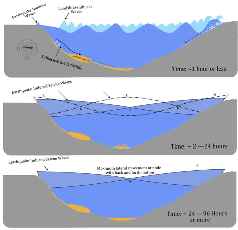 Following an earthquake, underwater landslides can trigger seiches. That was what happened on Lake Lucerne in 1601. The huge seismic waves directly after the quake caused major oscillations in the lake's water levels.