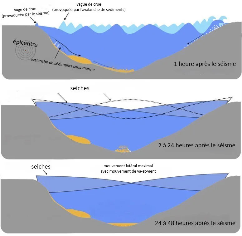 Après un séisme, des glissements de terrain sous-marins peuvent déclencher des seiches. Ce fut le cas dans le lac des Quatre-Cantons en 1601. Les grandes vagues de crue survenant immédiatement après le séisme évoluent alors en va-et-vient dans le lac, provoquant une inclinaison de sa surface.