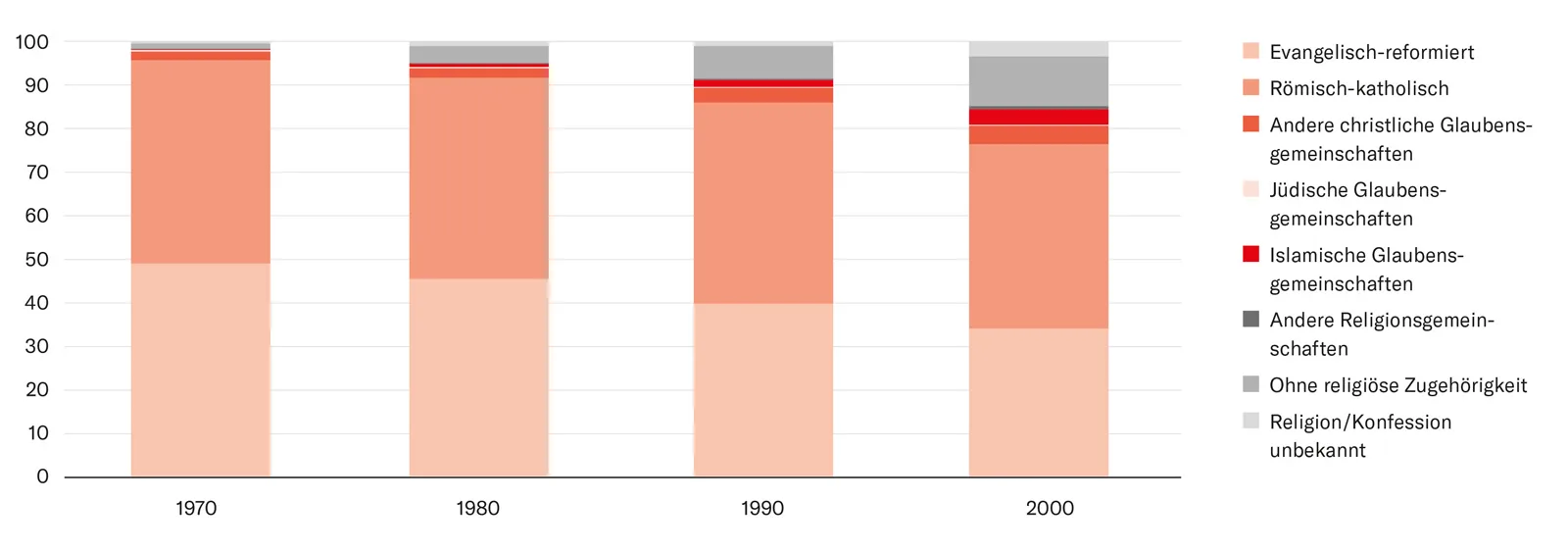 Entwicklung der Religionslandschaft in der Schweiz von 1970–2000.