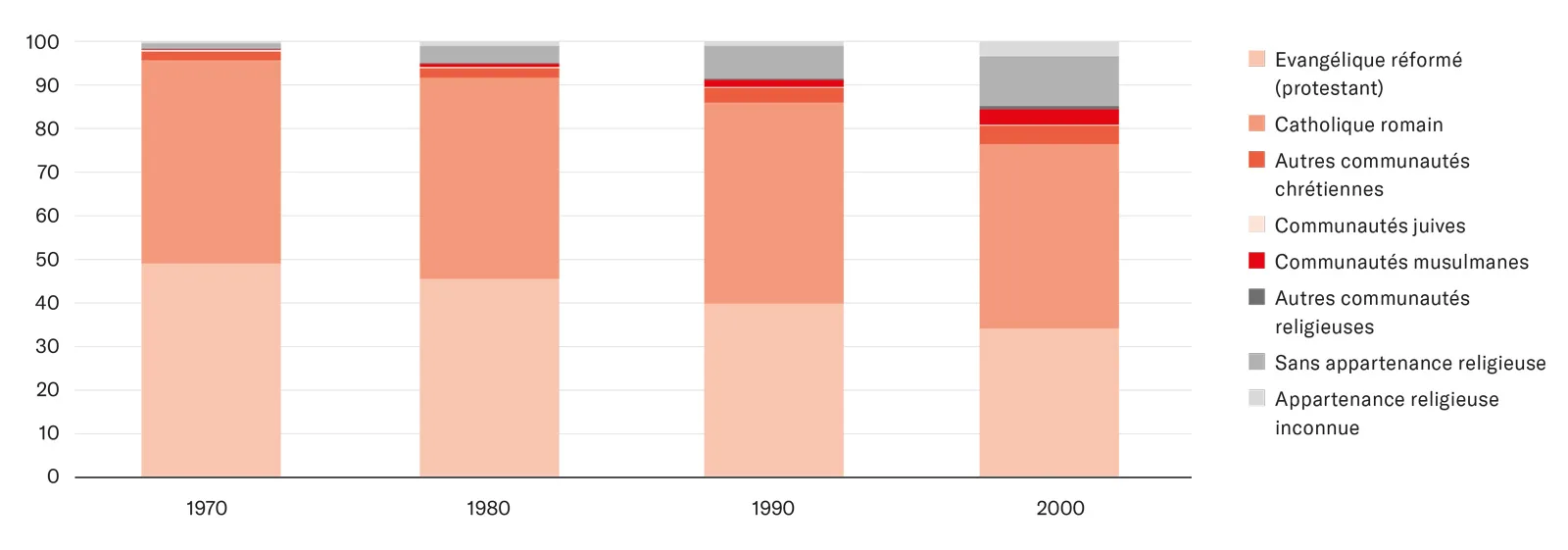 Évolution du paysage religieux en Suisse de 1970 à 2000.